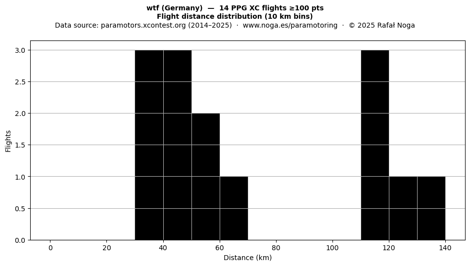Flight distance