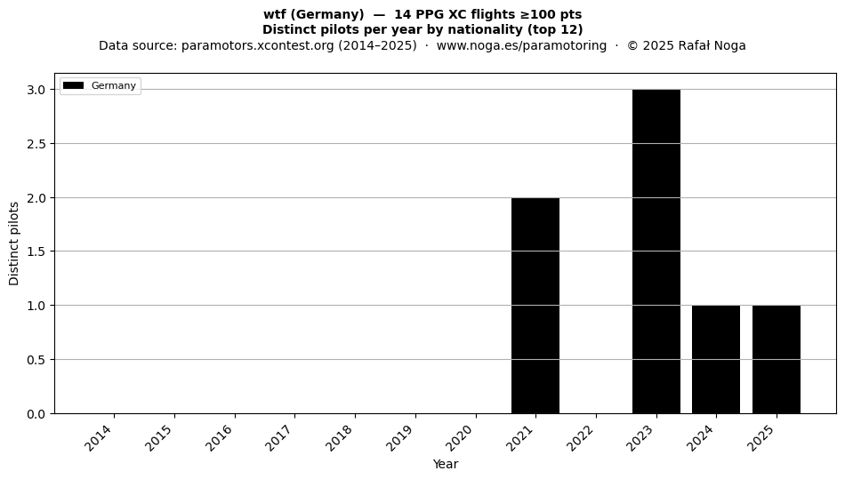 Distinct pilots per year