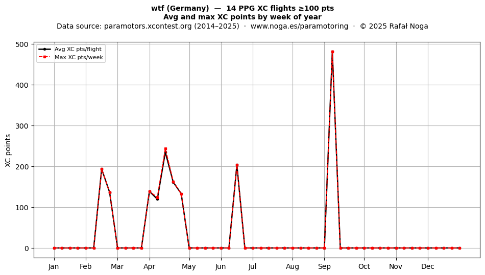 XC points by week