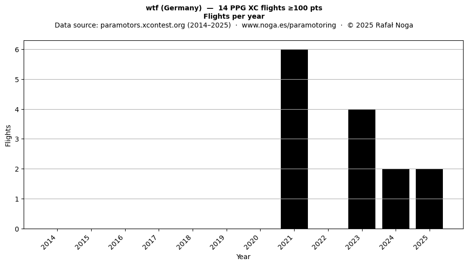 Flights per year