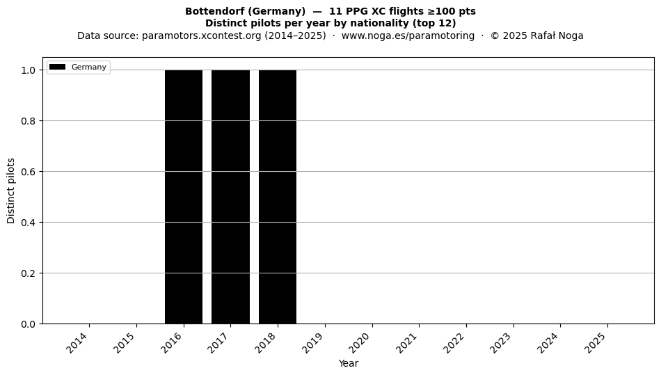 Distinct pilots per year