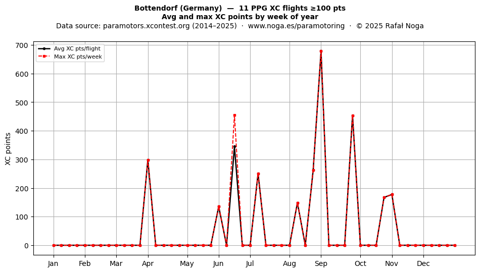 XC points by week