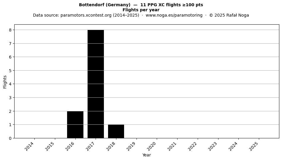 Flights per year