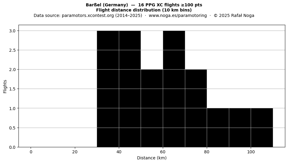 Flight distance