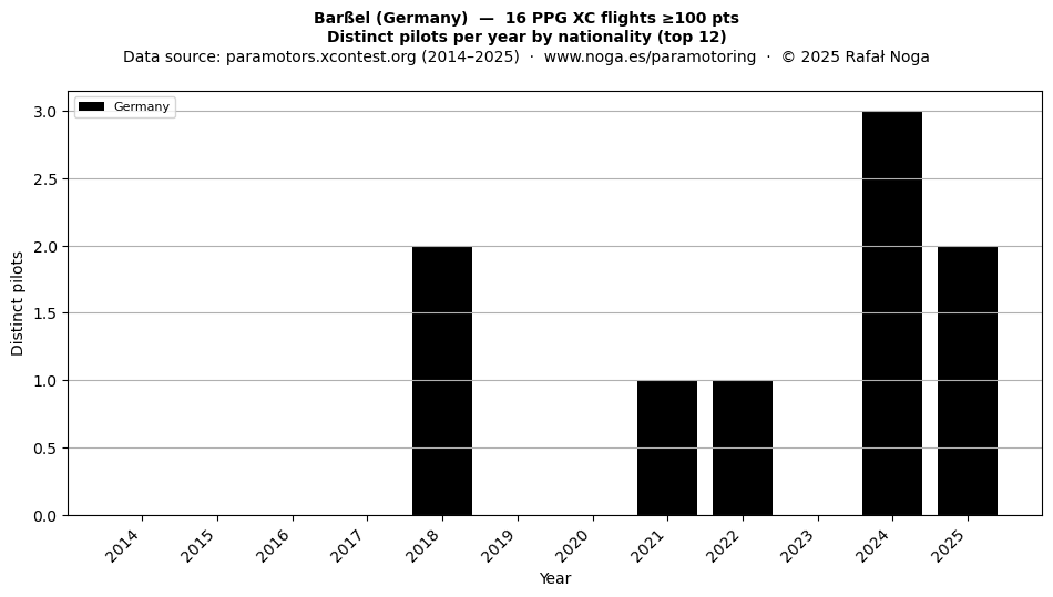 Distinct pilots per year