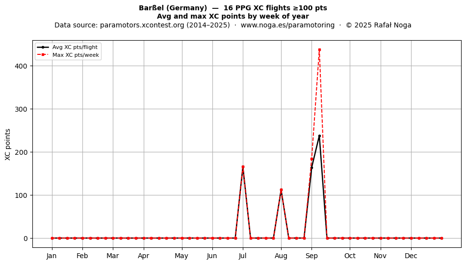XC points by week