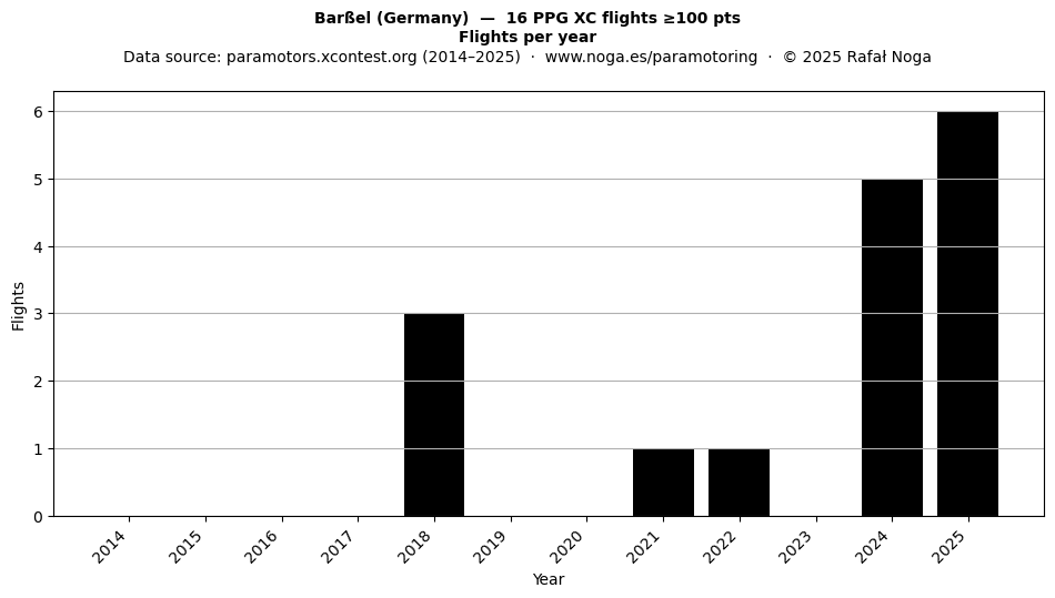 Flights per year