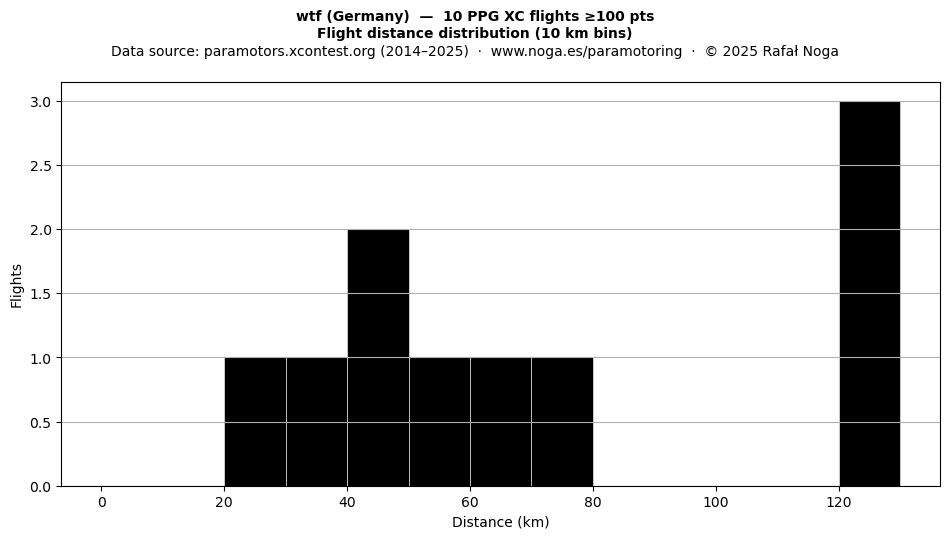 Flight distance