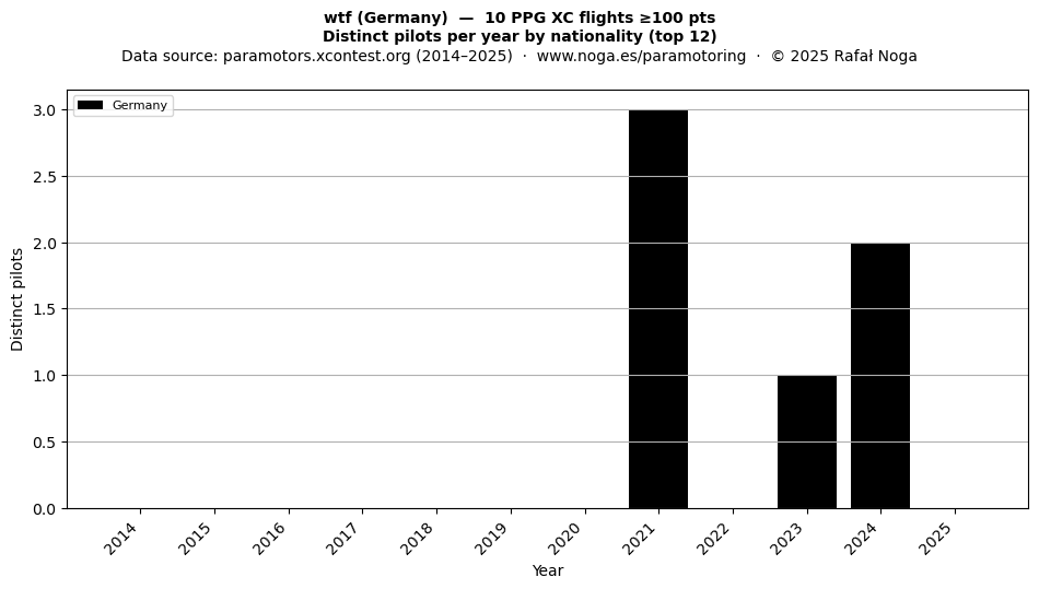 Distinct pilots per year