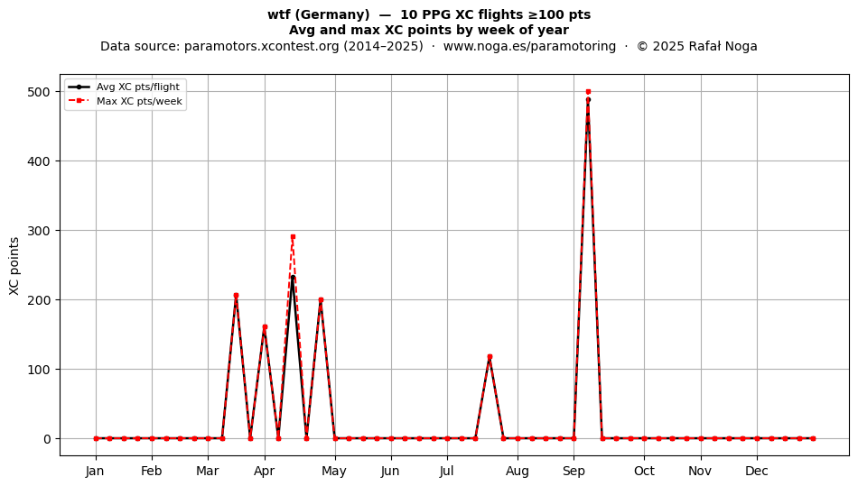XC points by week