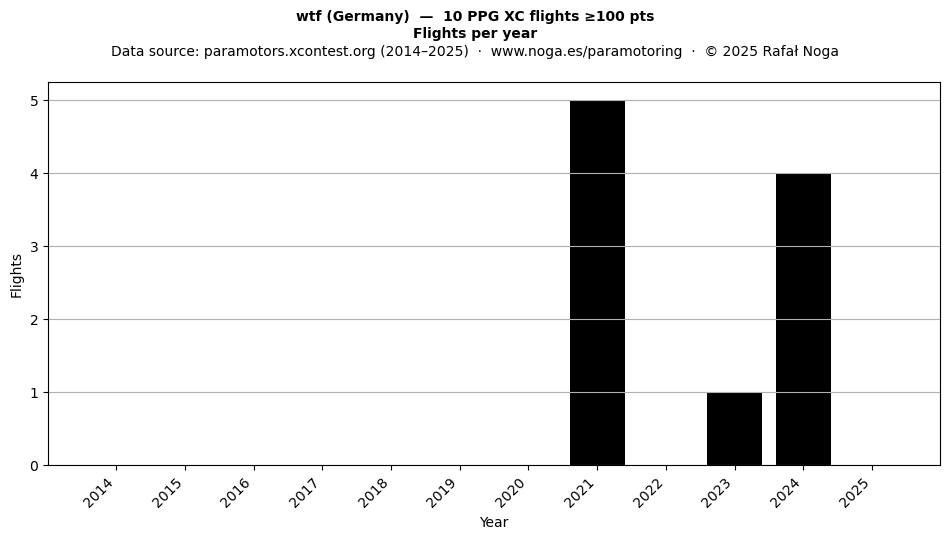 Flights per year