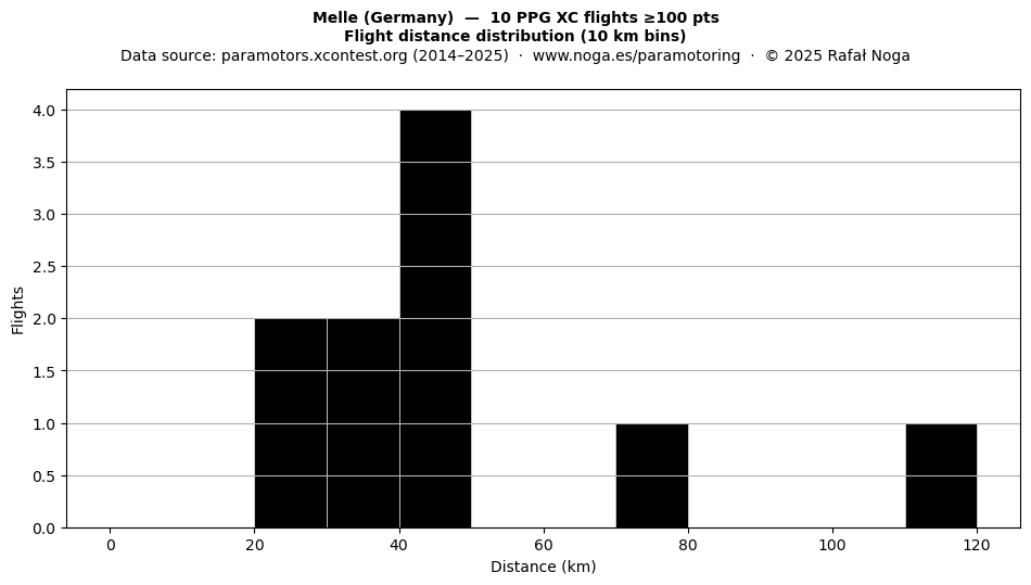Flight distance