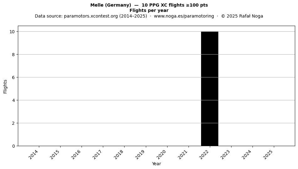 Flights per year