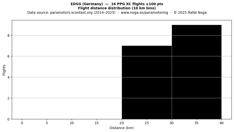 Flight distance