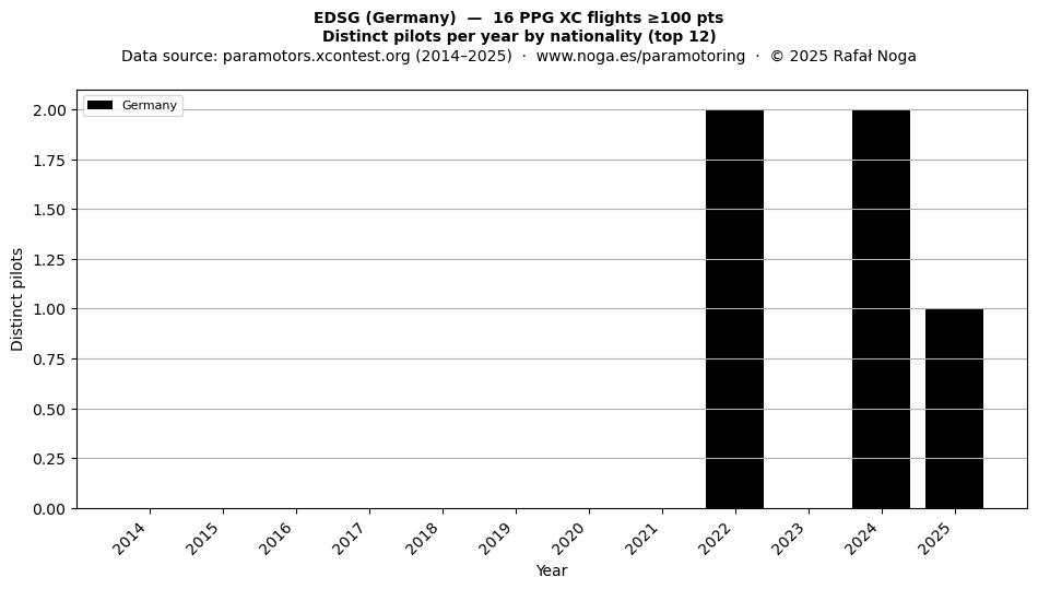 Distinct pilots per year