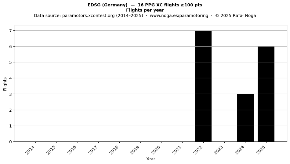 Flights per year
