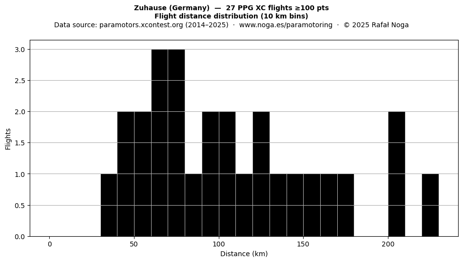 Flight distance
