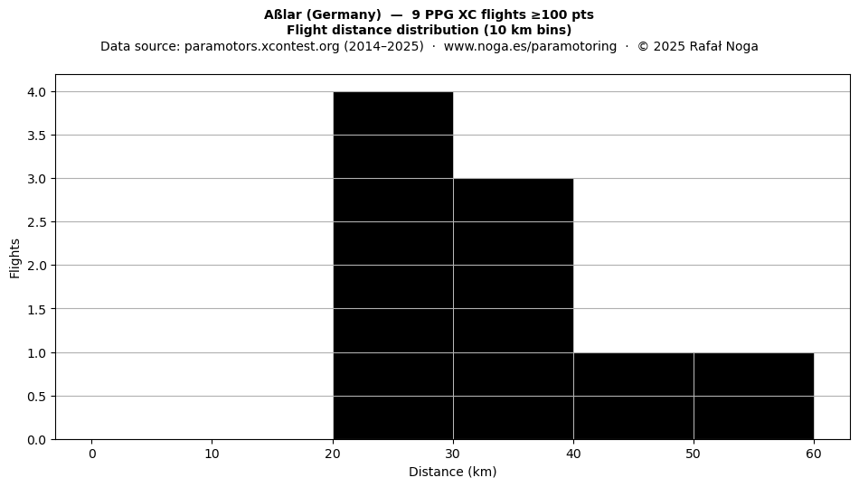 Flight distance