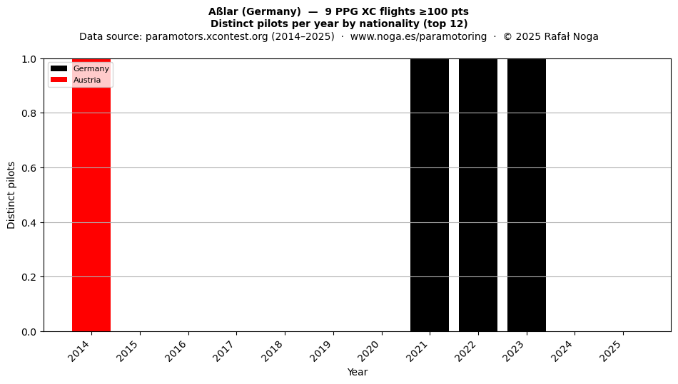 Distinct pilots per year