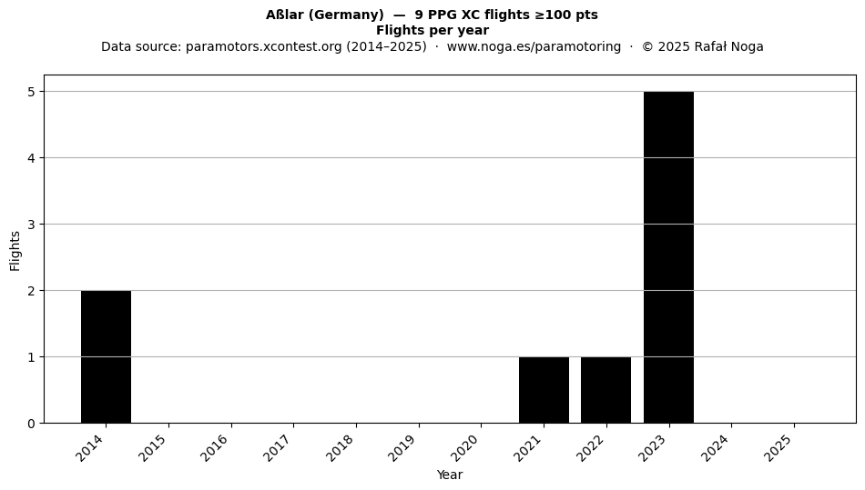 Flights per year