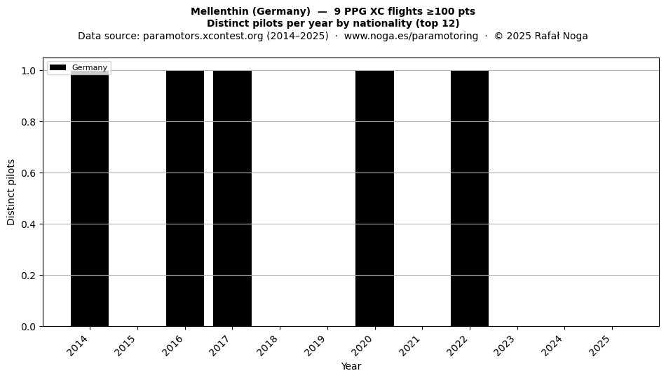 Distinct pilots per year