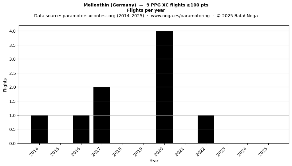 Flights per year