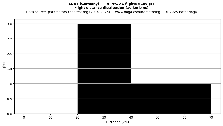 Flight distance