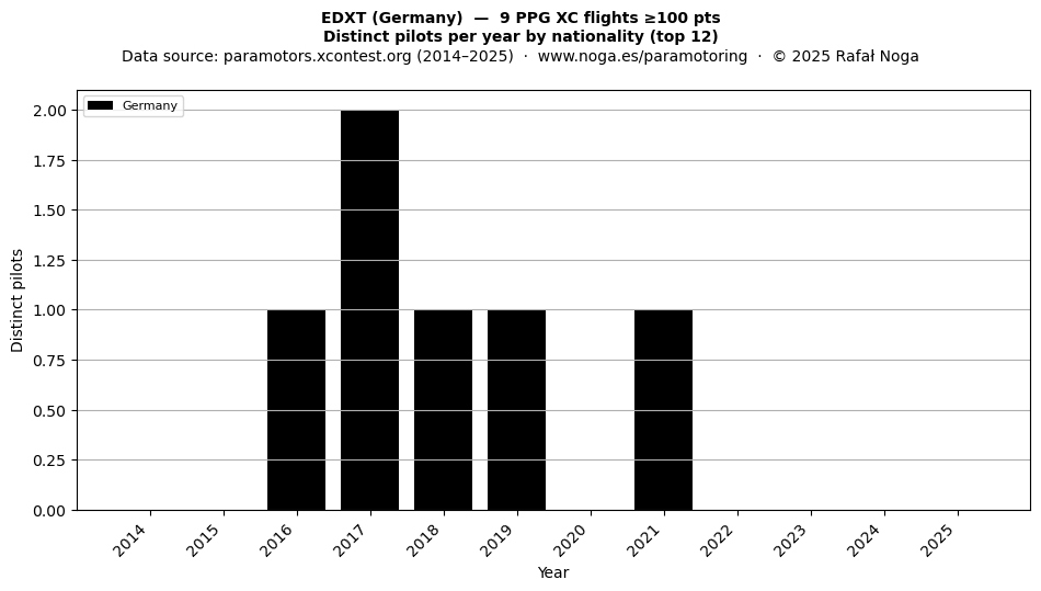 Distinct pilots per year