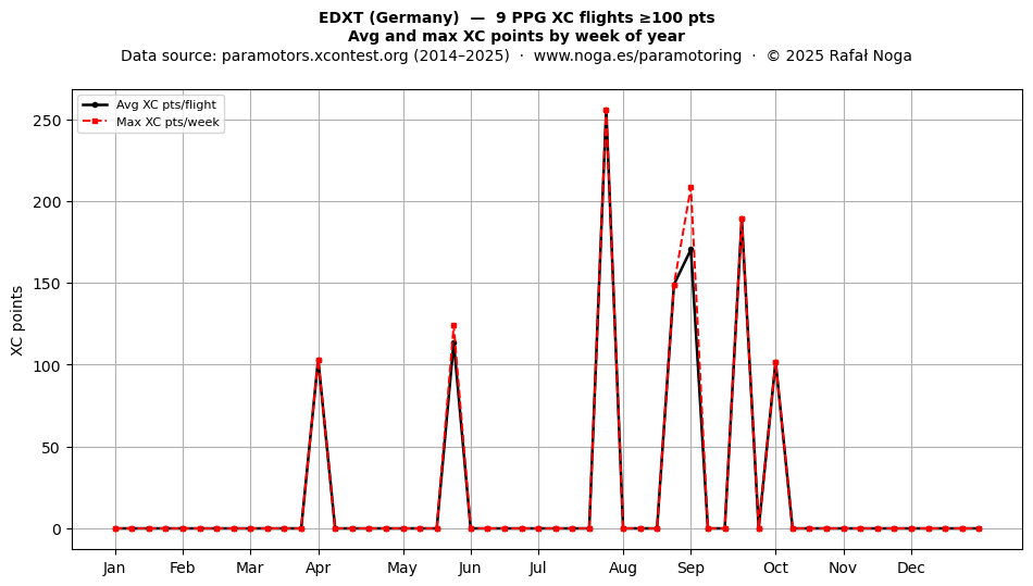 XC points by week