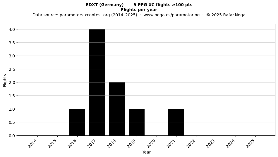 Flights per year