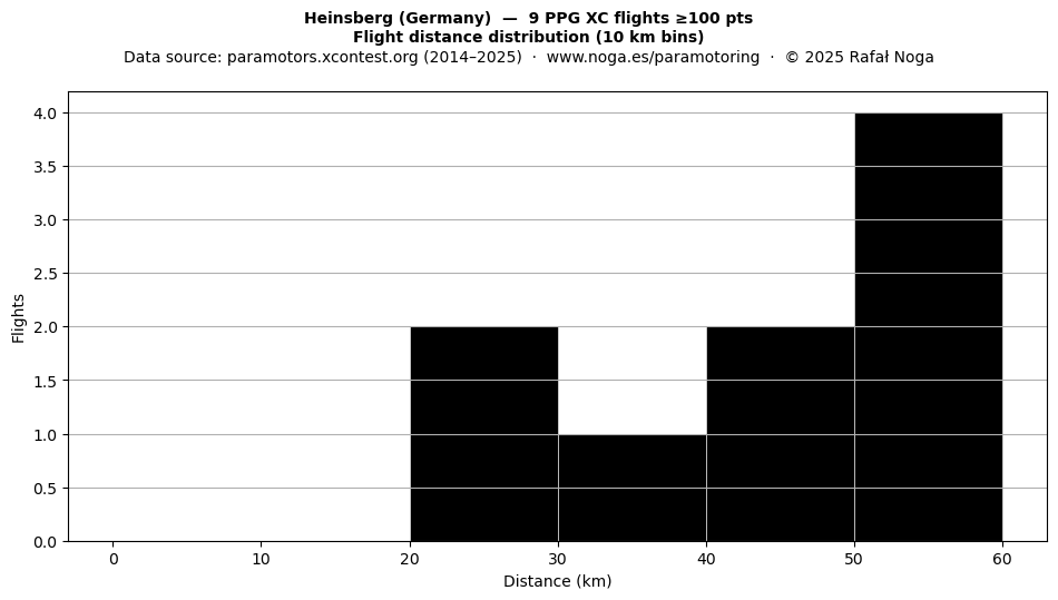 Flight distance