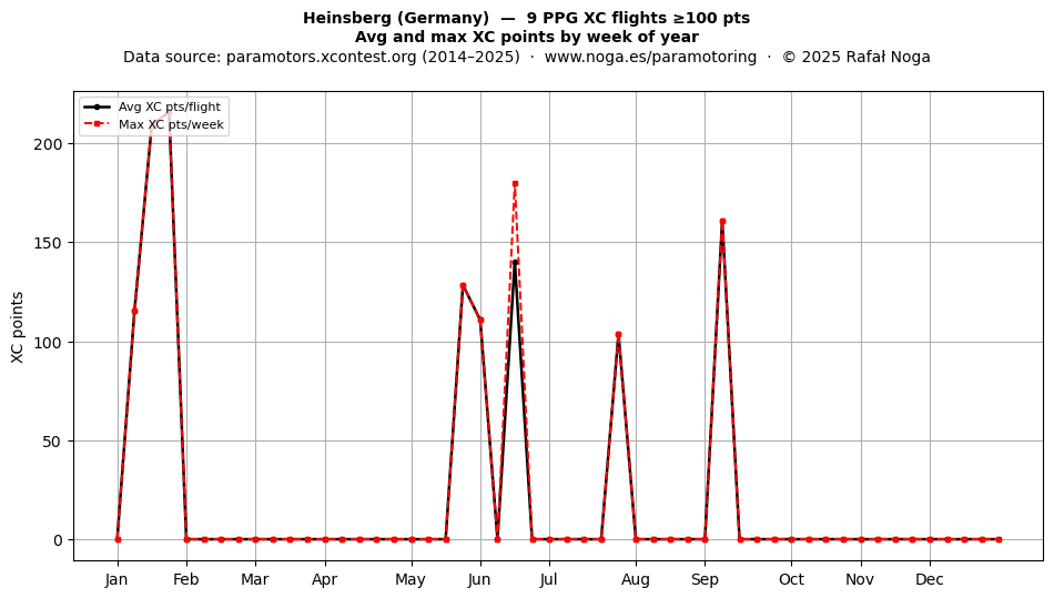 XC points by week