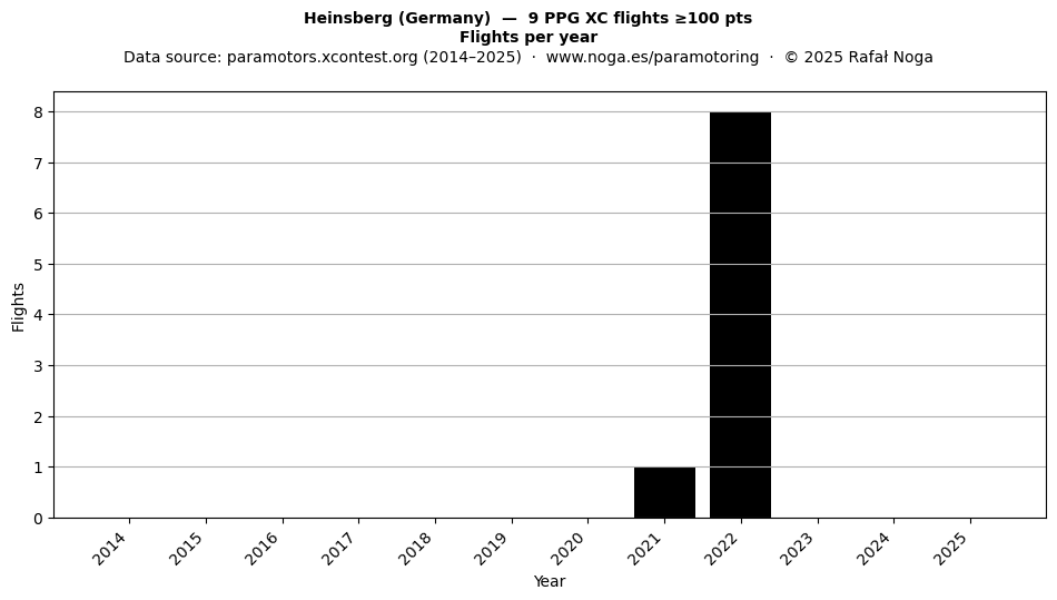 Flights per year
