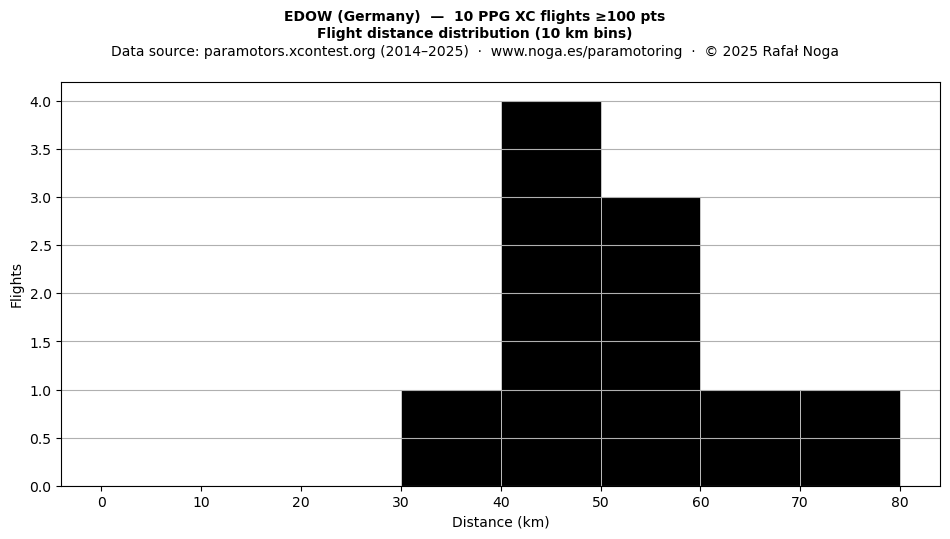 Flight distance