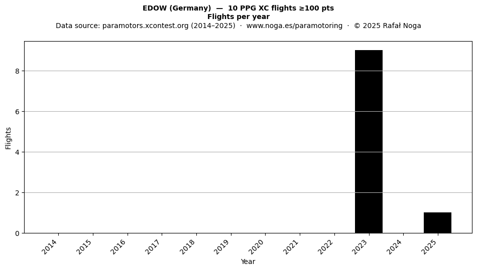 Flights per year