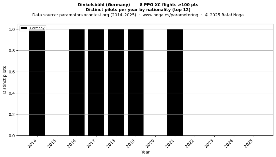 Distinct pilots per year