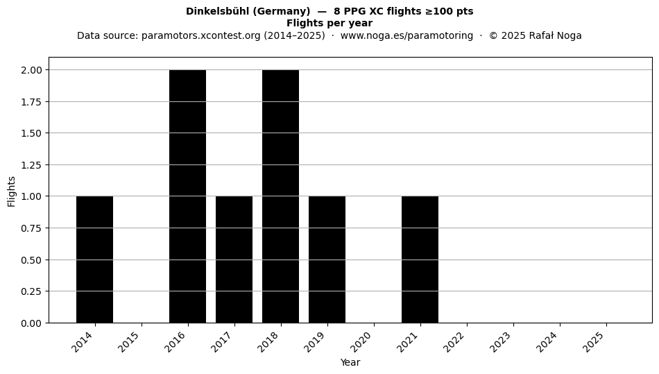 Flights per year