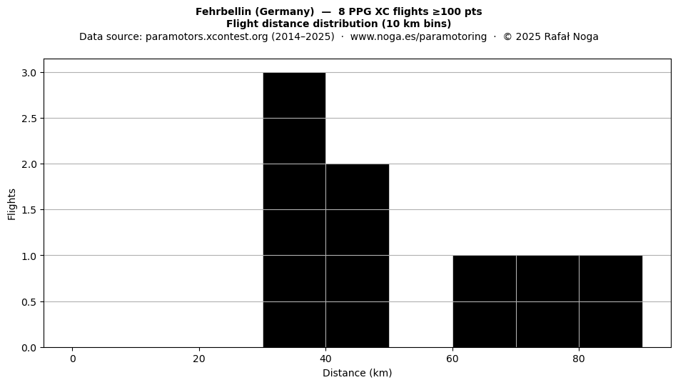 Flight distance