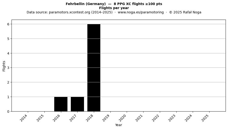 Flights per year