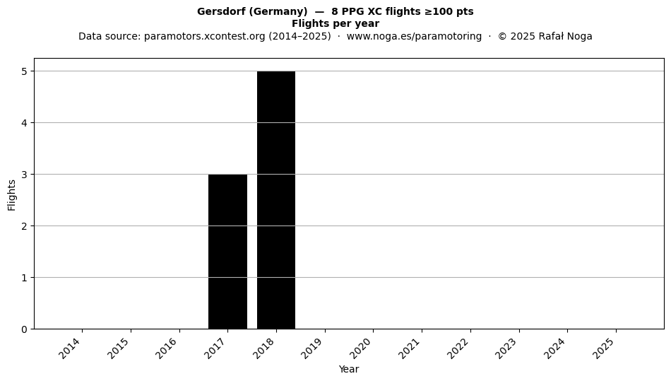 Flights per year