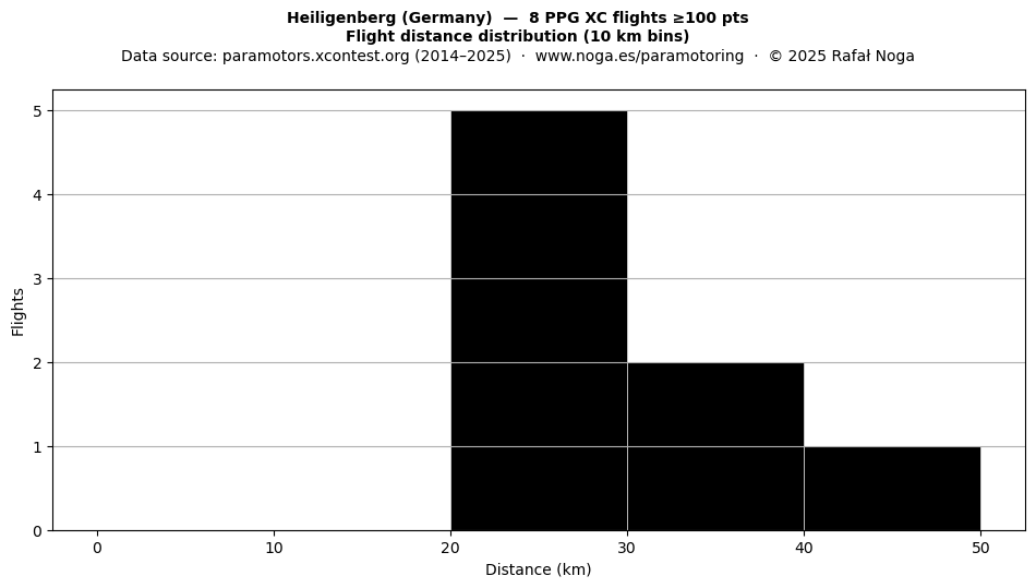 Flight distance
