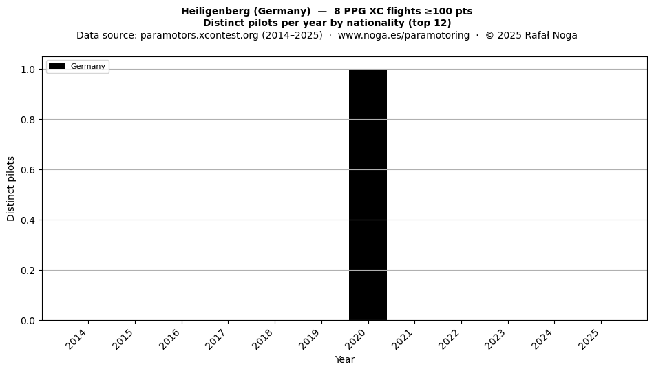 Distinct pilots per year