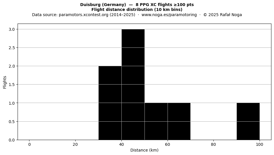 Flight distance