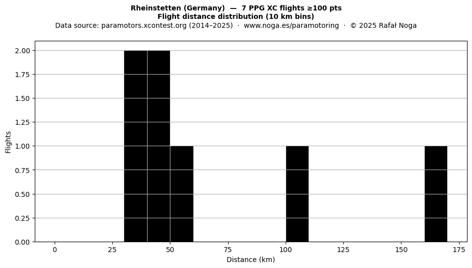 Flight distance