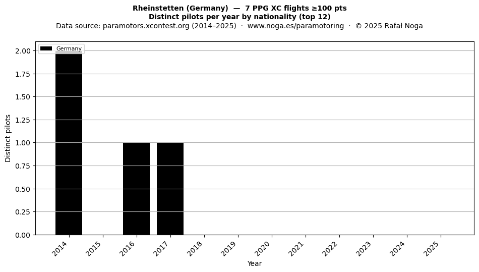 Distinct pilots per year