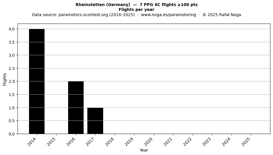 Flights per year