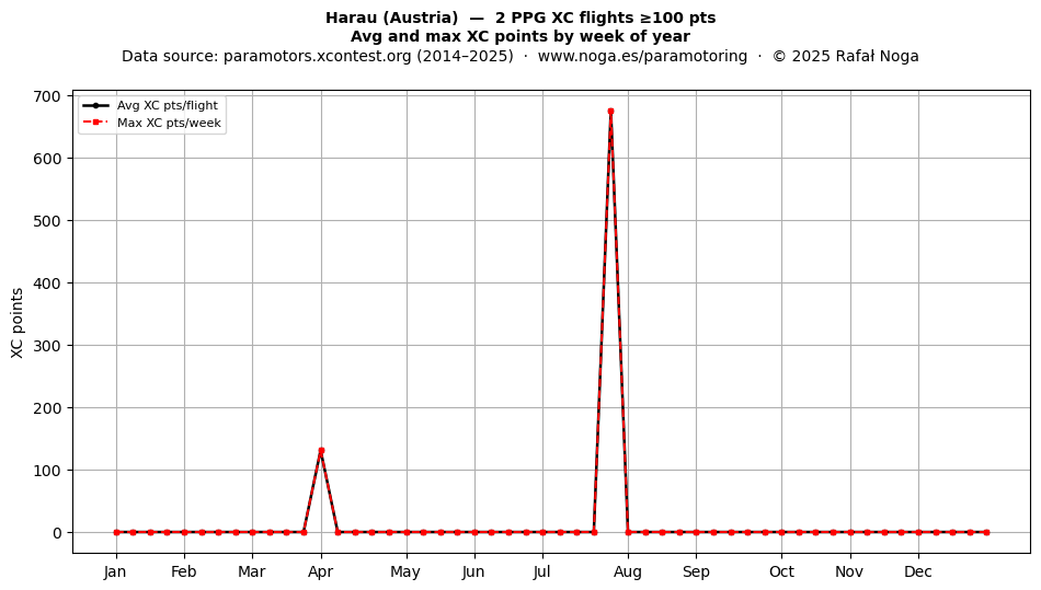 XC points by week