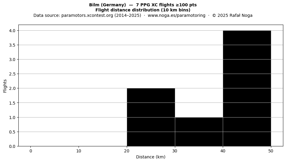 Flight distance