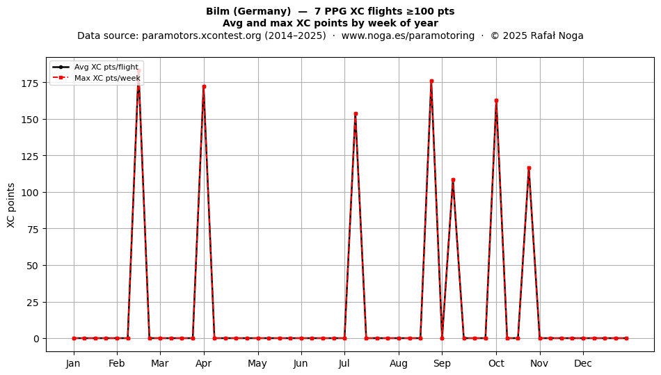 XC points by week