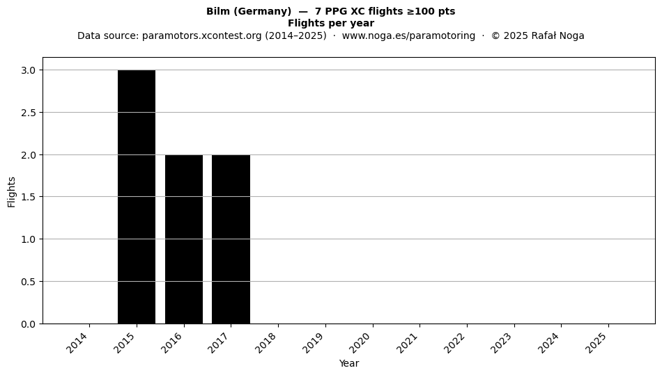 Flights per year